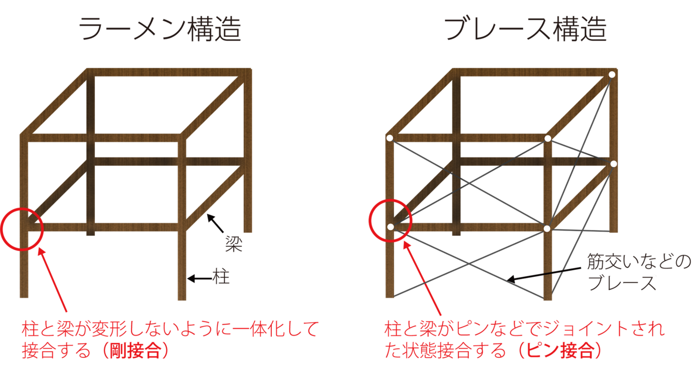 ラーメン構造とブレース構造の説明