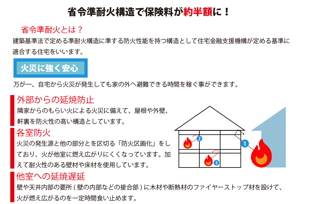 省令準耐火構造で保険料が約半額に