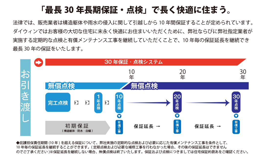 最長30年長期保証・点検で長く快適に住まう