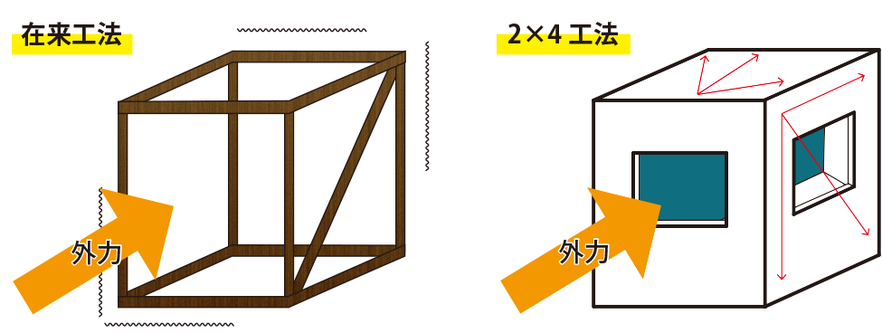 耐震性イメージ
