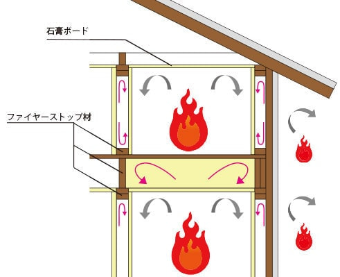 耐火性イメージ