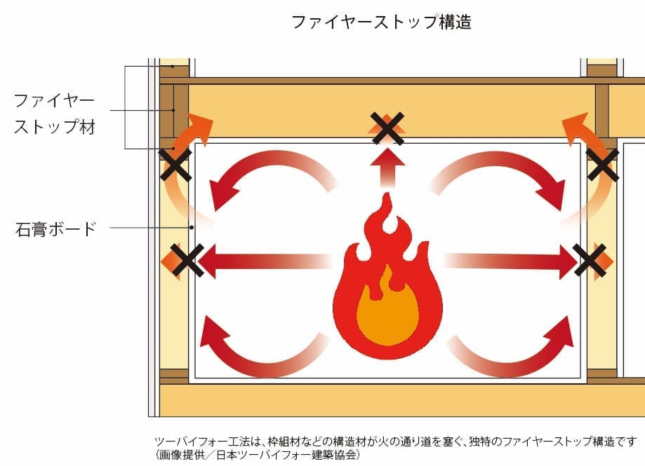 ファイヤーストップ構造